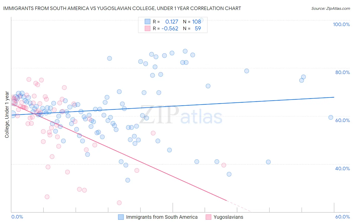 Immigrants from South America vs Yugoslavian College, Under 1 year
