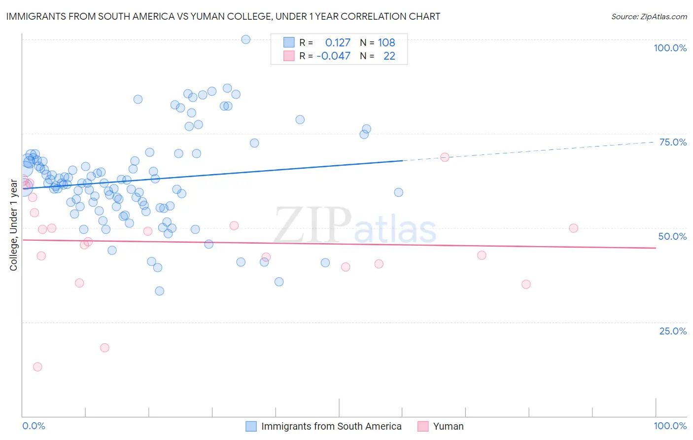 Immigrants from South America vs Yuman College, Under 1 year
