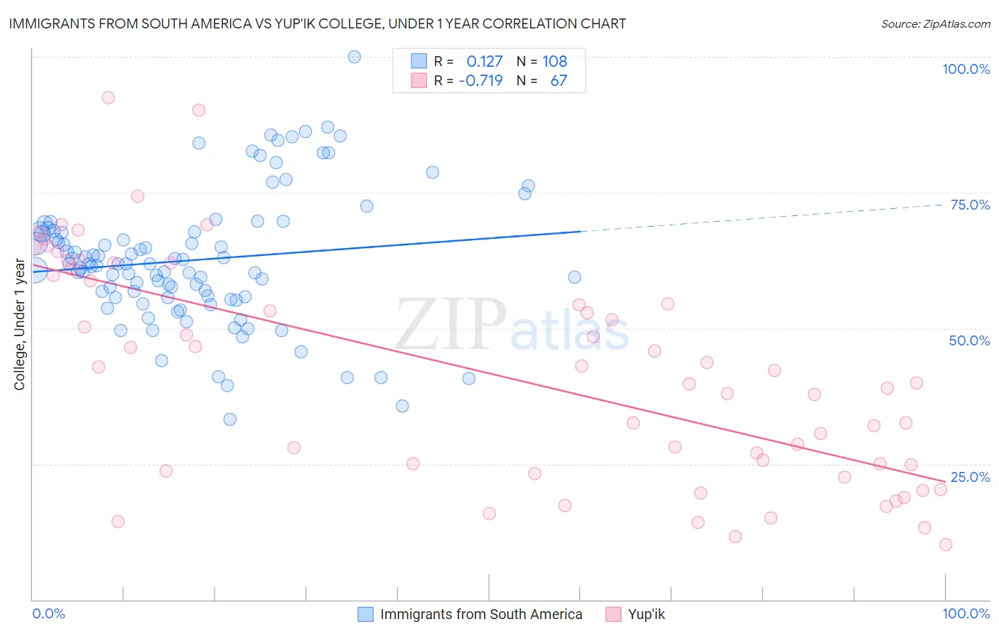 Immigrants from South America vs Yup'ik College, Under 1 year