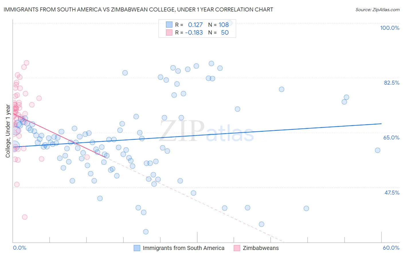 Immigrants from South America vs Zimbabwean College, Under 1 year