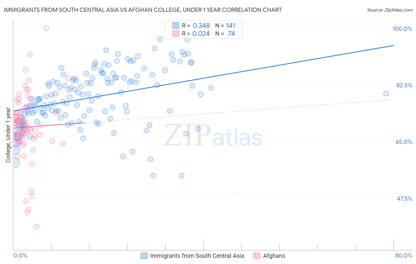 Immigrants from South Central Asia vs Afghan College, Under 1 year
