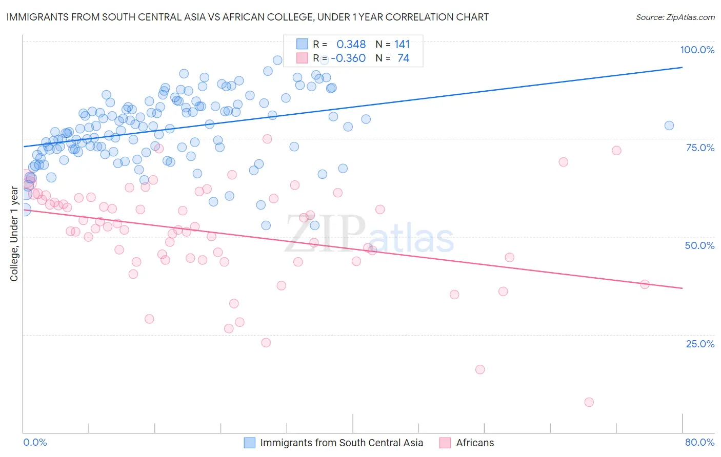 Immigrants from South Central Asia vs African College, Under 1 year