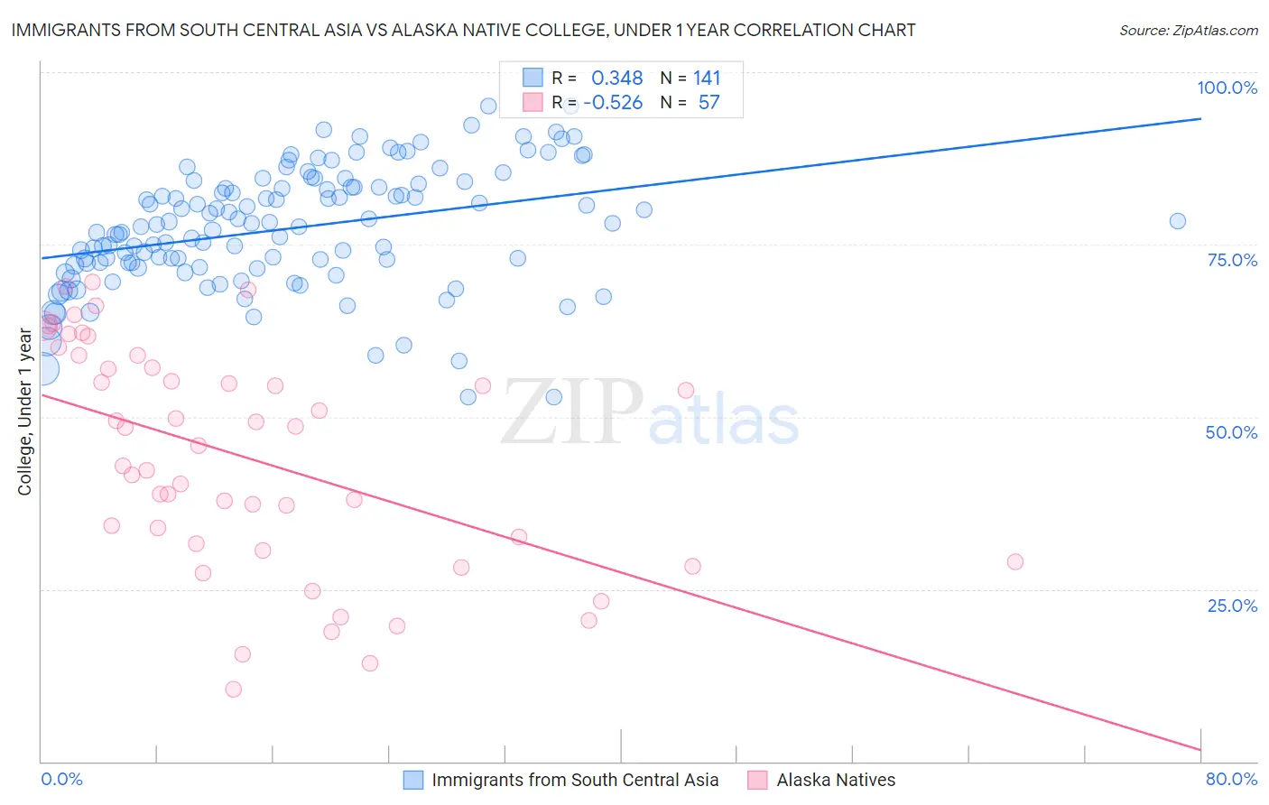 Immigrants from South Central Asia vs Alaska Native College, Under 1 year