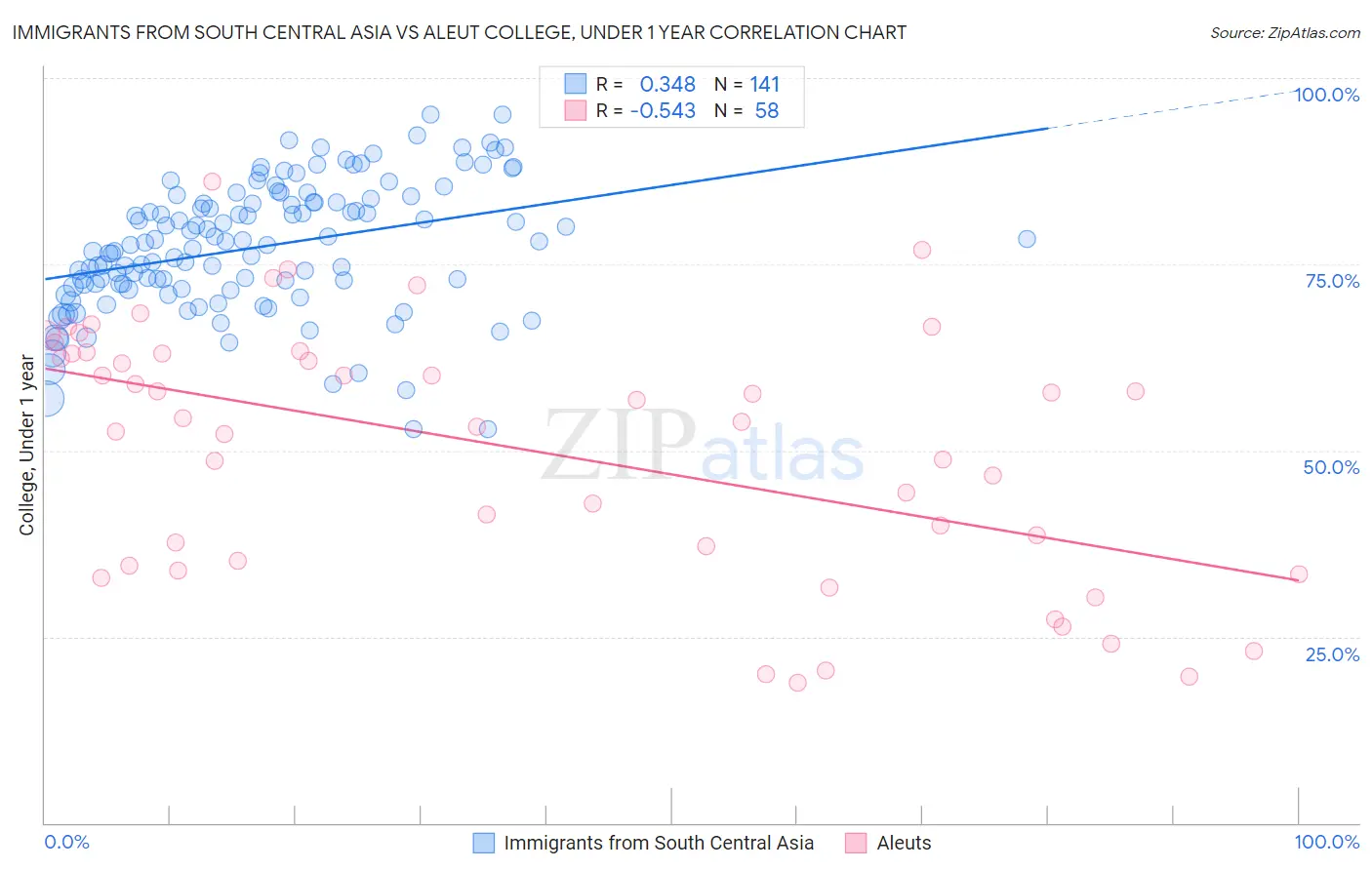 Immigrants from South Central Asia vs Aleut College, Under 1 year