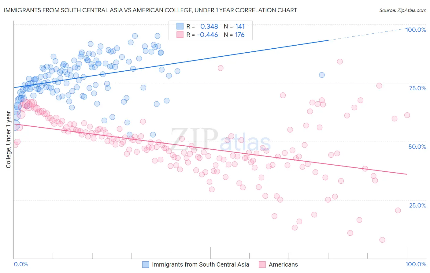 Immigrants from South Central Asia vs American College, Under 1 year