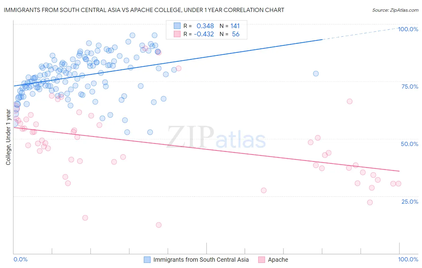 Immigrants from South Central Asia vs Apache College, Under 1 year