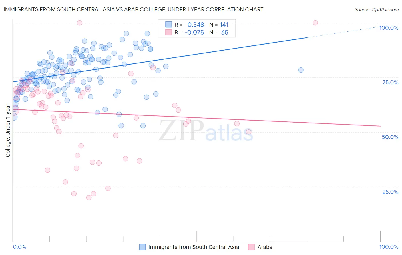 Immigrants from South Central Asia vs Arab College, Under 1 year