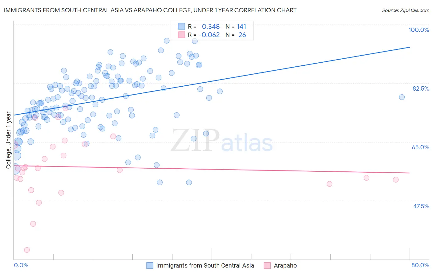 Immigrants from South Central Asia vs Arapaho College, Under 1 year