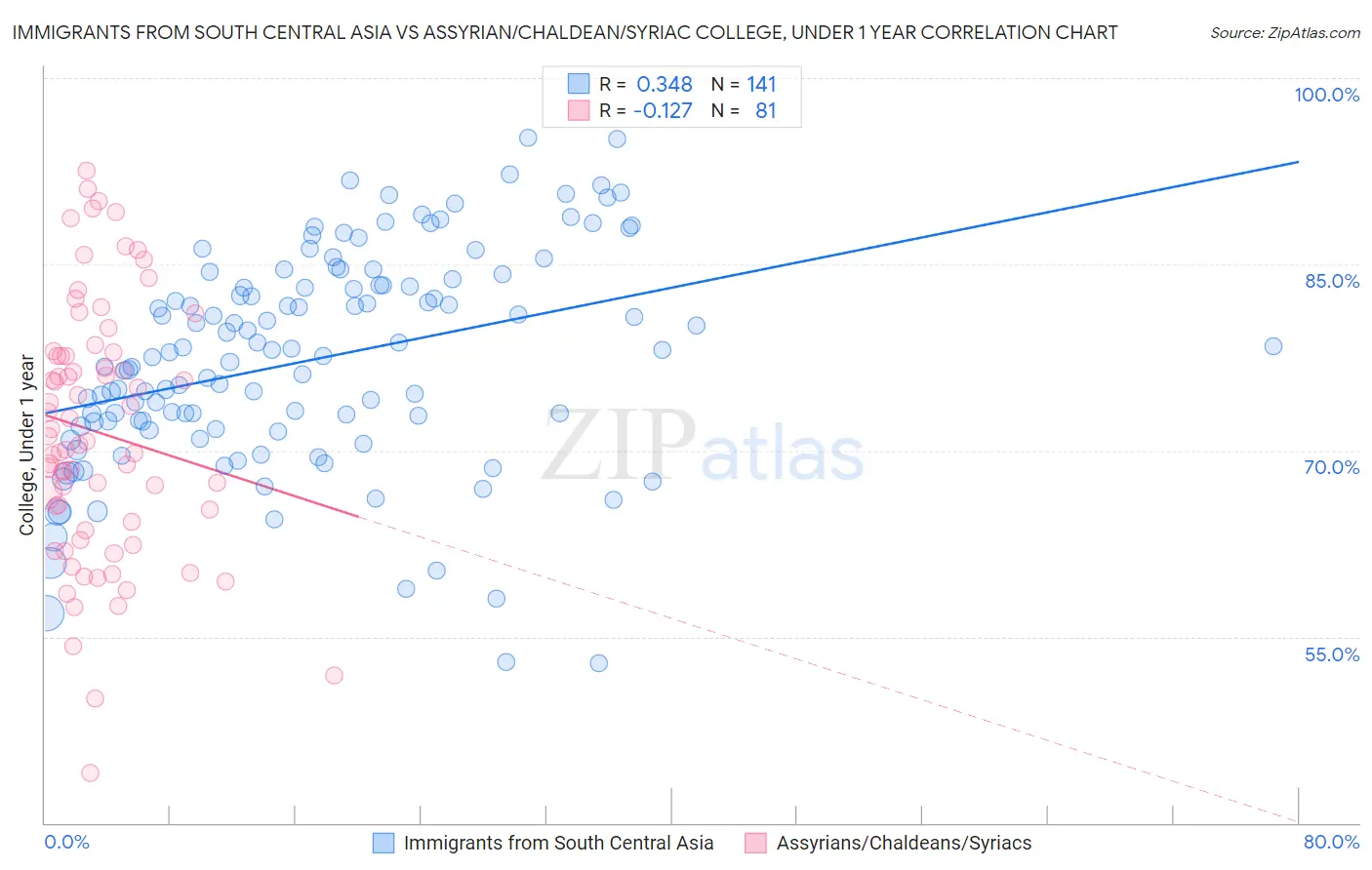 Immigrants from South Central Asia vs Assyrian/Chaldean/Syriac College, Under 1 year
