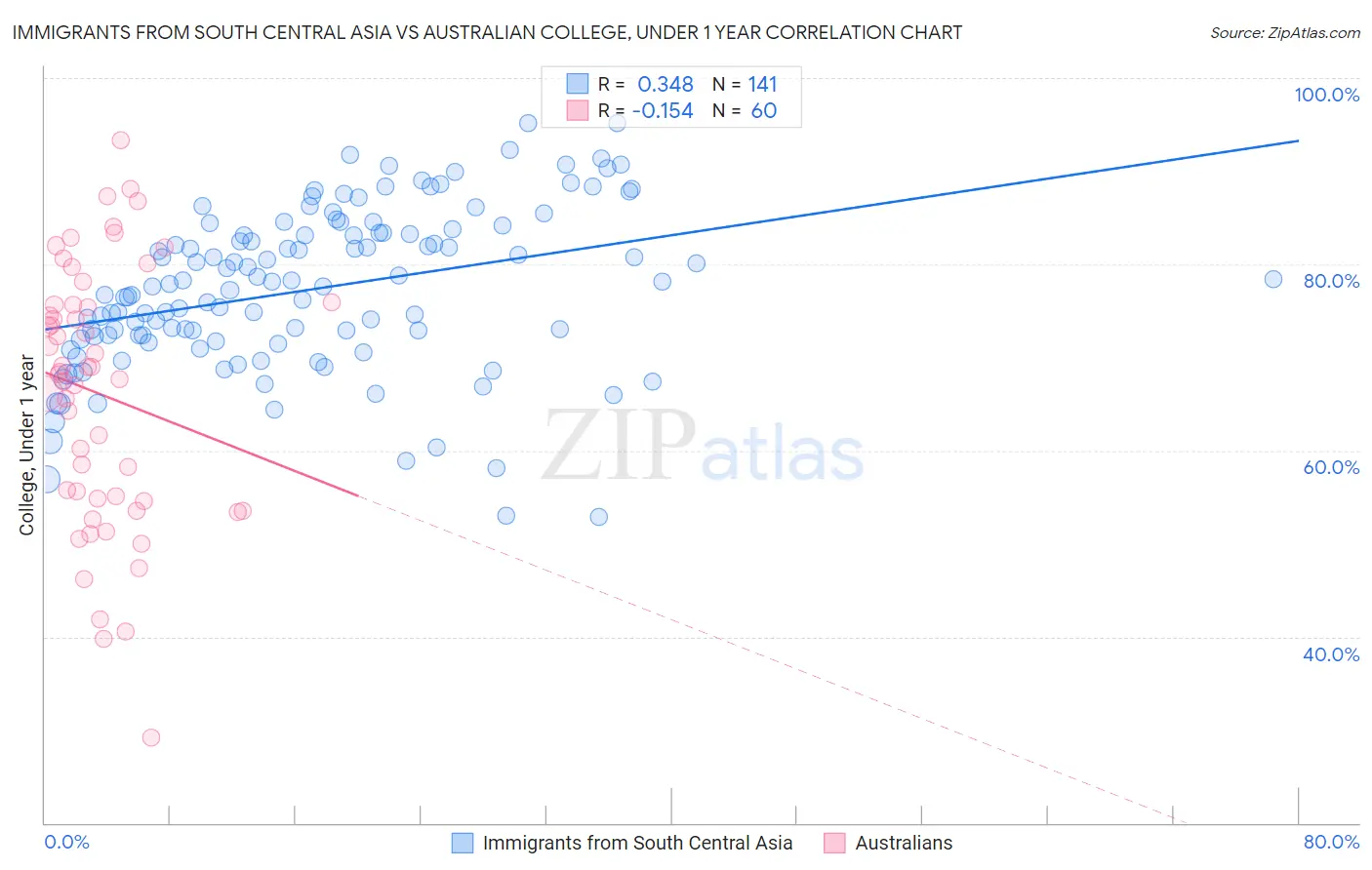 Immigrants from South Central Asia vs Australian College, Under 1 year