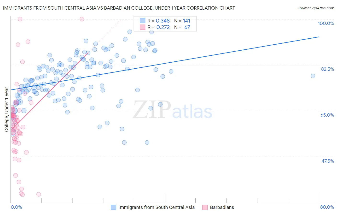 Immigrants from South Central Asia vs Barbadian College, Under 1 year