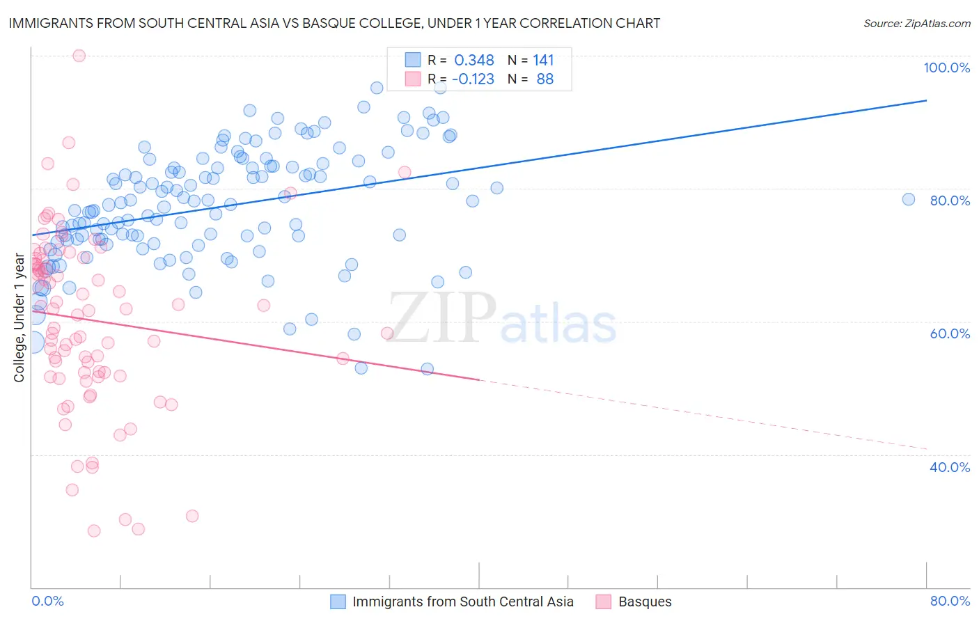Immigrants from South Central Asia vs Basque College, Under 1 year