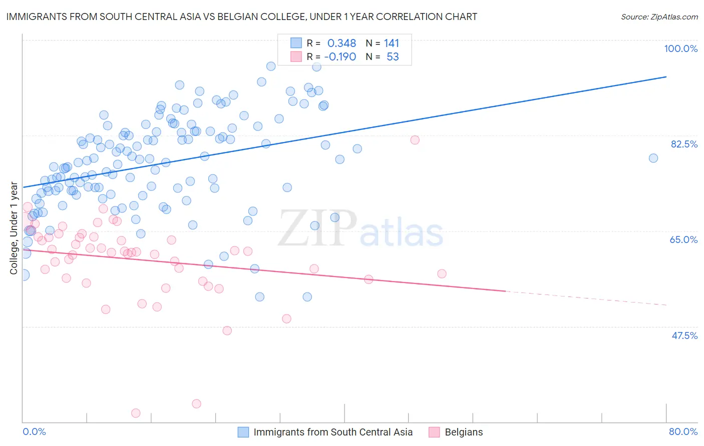 Immigrants from South Central Asia vs Belgian College, Under 1 year