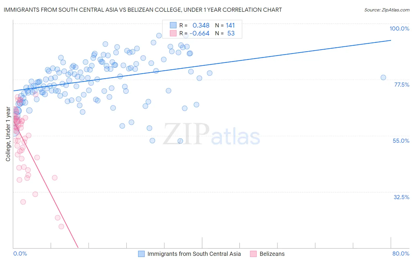 Immigrants from South Central Asia vs Belizean College, Under 1 year