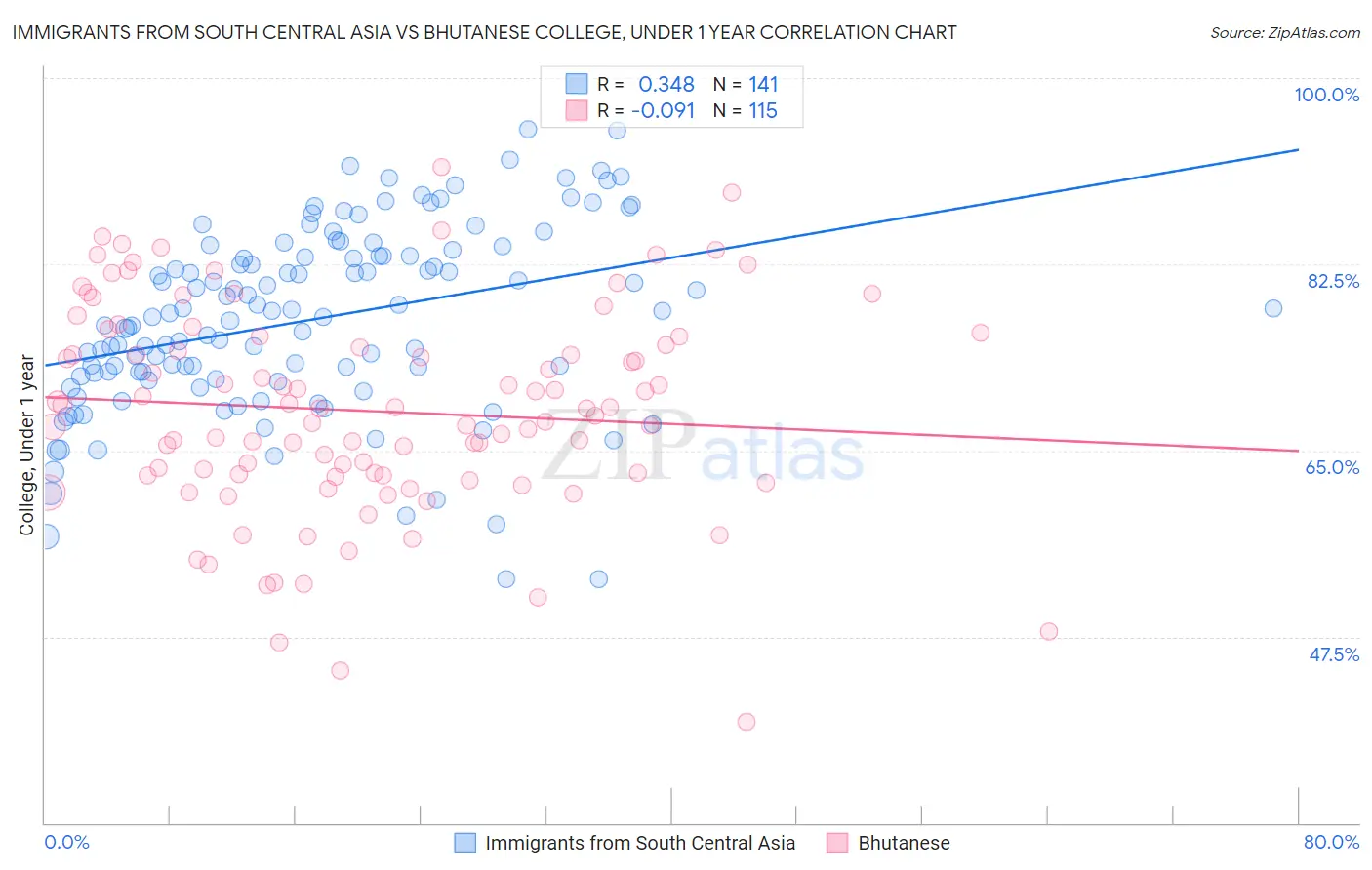 Immigrants from South Central Asia vs Bhutanese College, Under 1 year