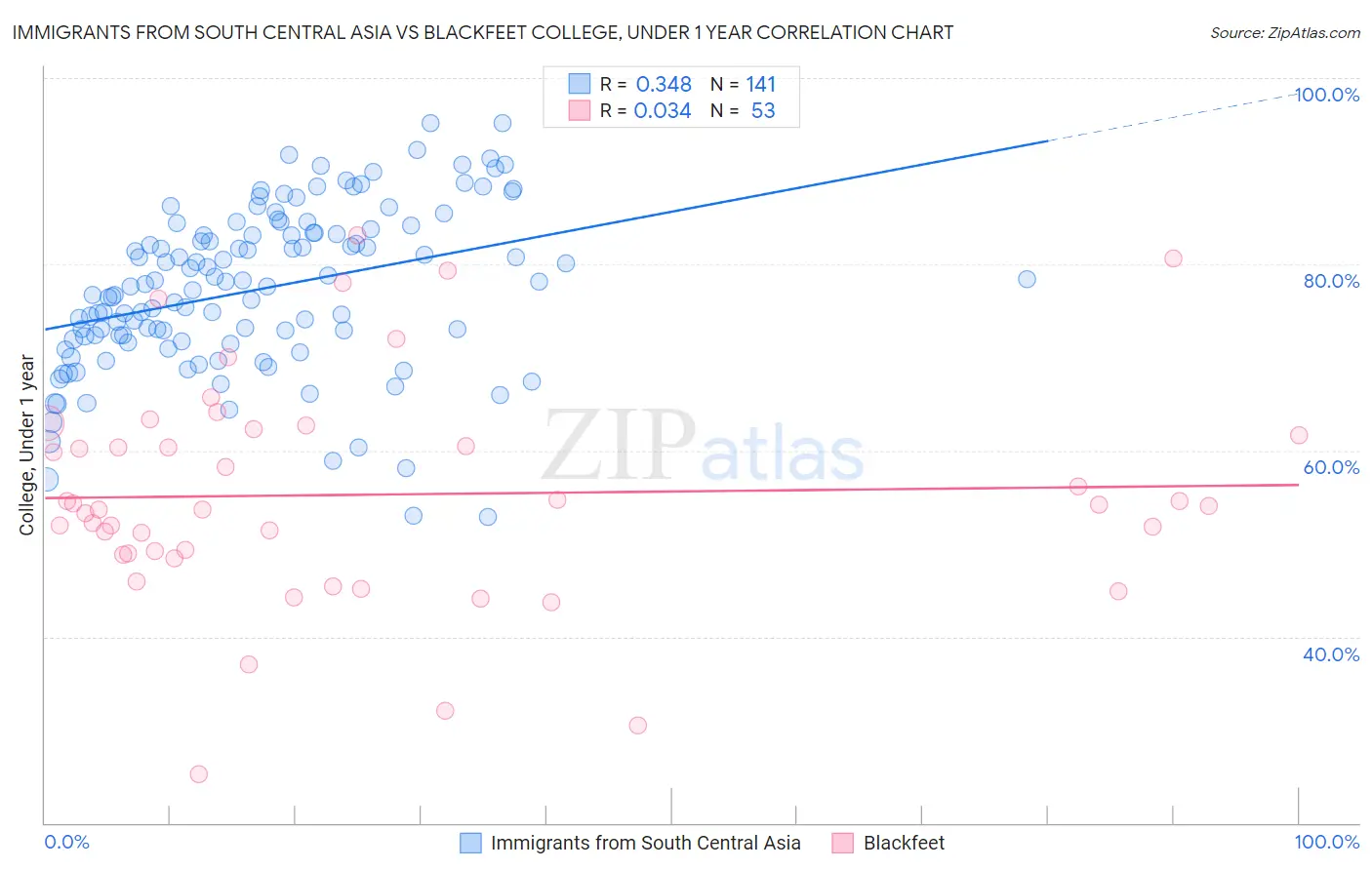 Immigrants from South Central Asia vs Blackfeet College, Under 1 year