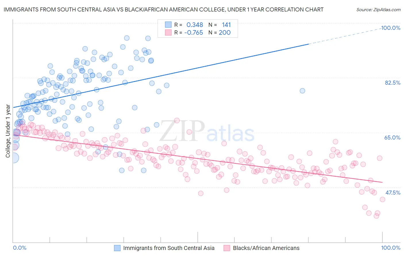 Immigrants from South Central Asia vs Black/African American College, Under 1 year