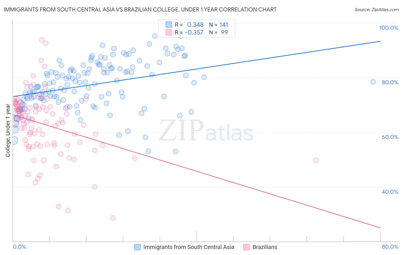 Immigrants from South Central Asia vs Brazilian College, Under 1 year