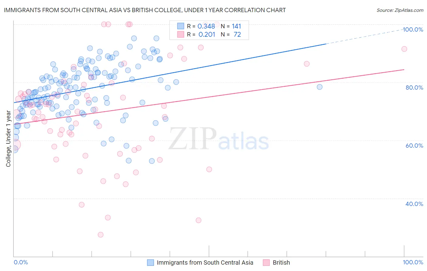 Immigrants from South Central Asia vs British College, Under 1 year