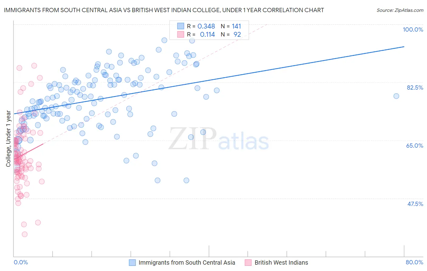 Immigrants from South Central Asia vs British West Indian College, Under 1 year