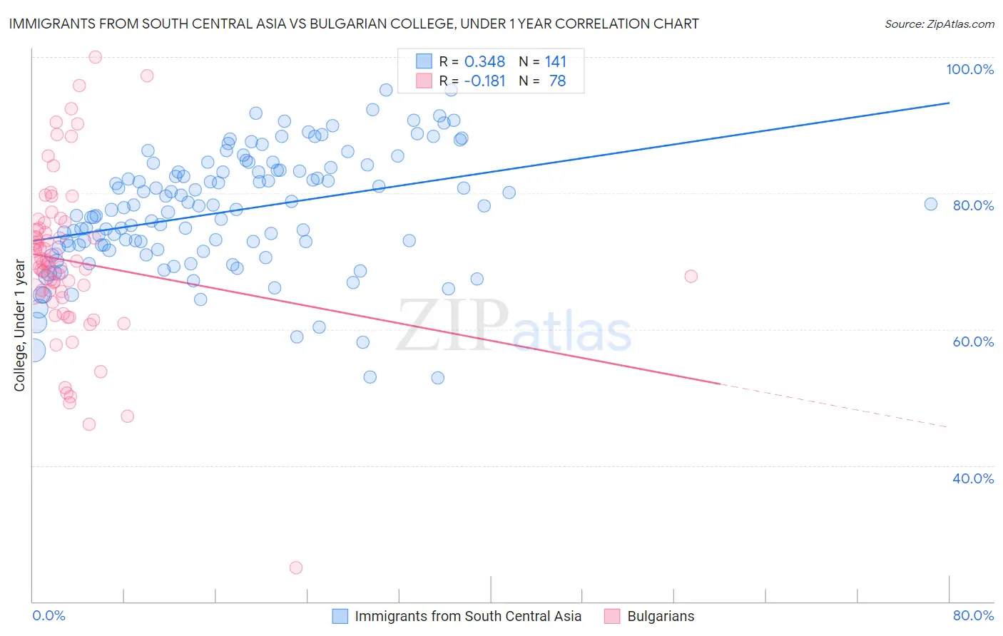 Immigrants from South Central Asia vs Bulgarian College, Under 1 year
