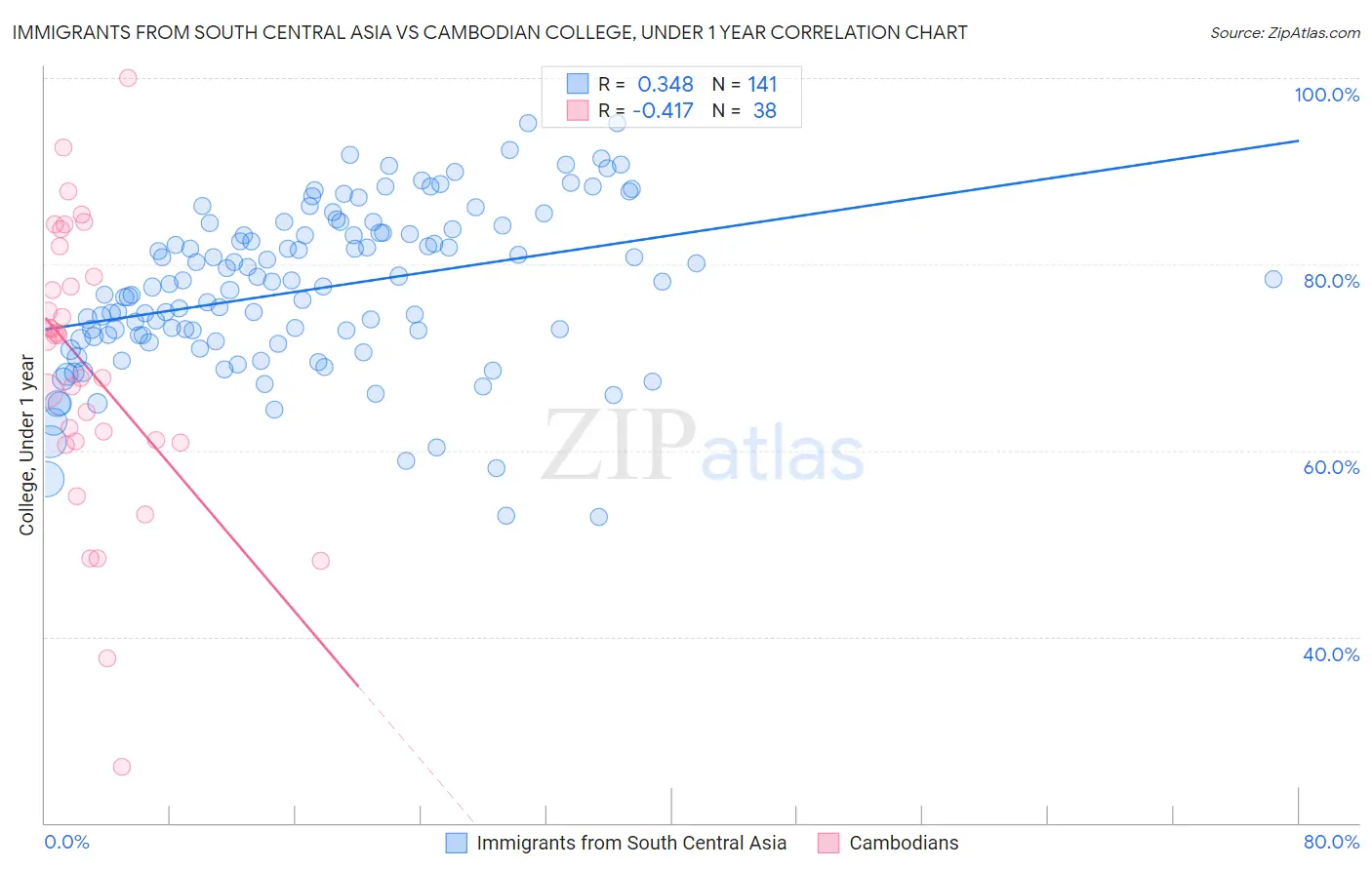 Immigrants from South Central Asia vs Cambodian College, Under 1 year