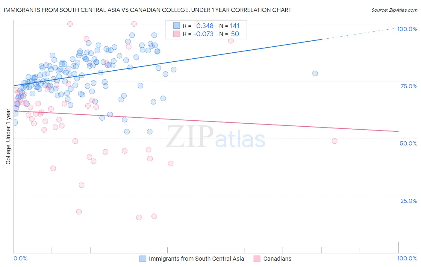 Immigrants from South Central Asia vs Canadian College, Under 1 year