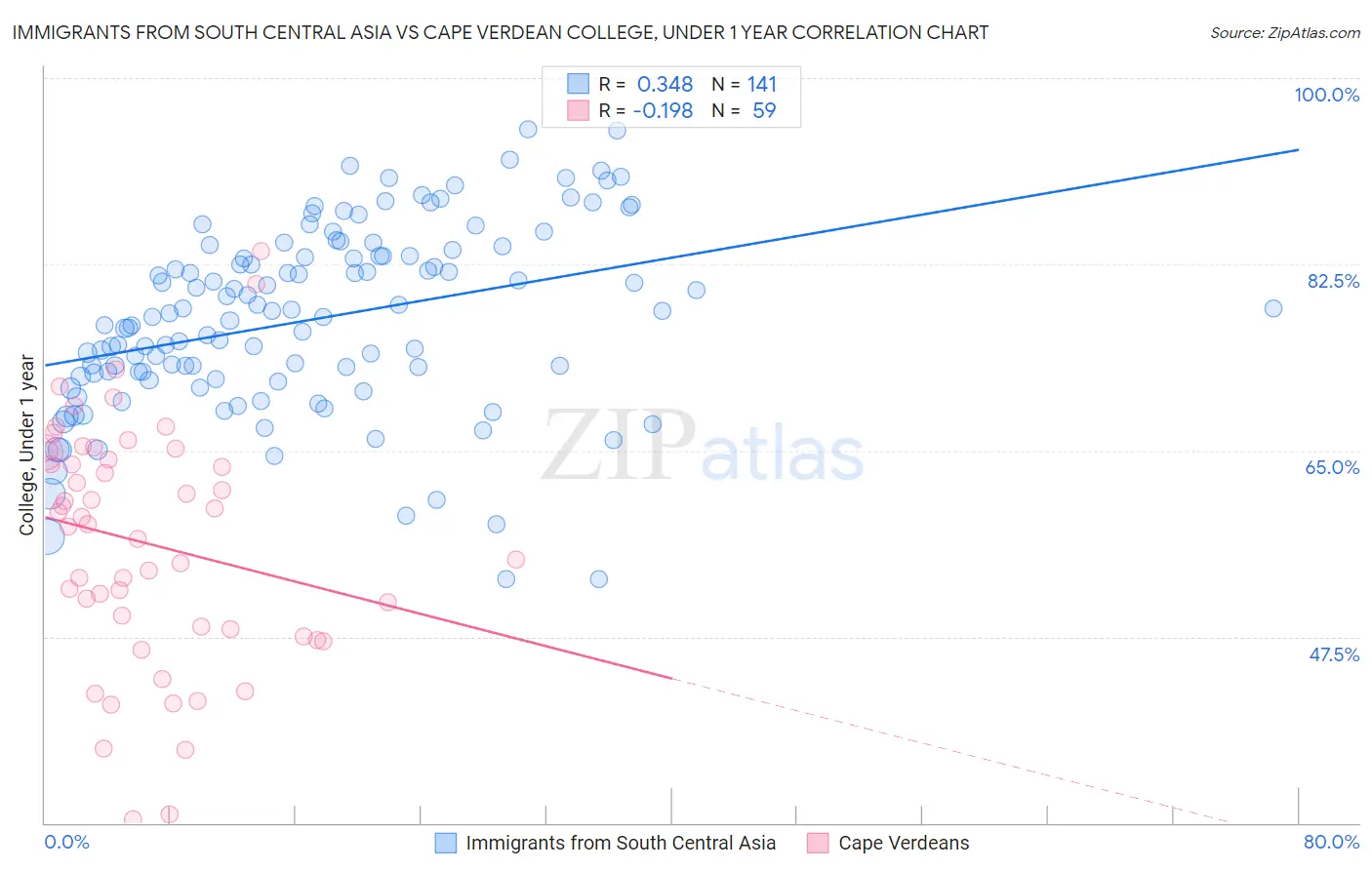 Immigrants from South Central Asia vs Cape Verdean College, Under 1 year