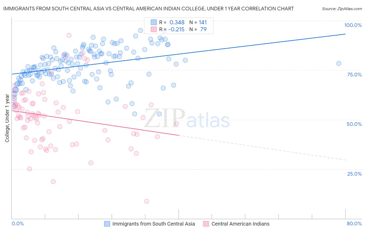 Immigrants from South Central Asia vs Central American Indian College, Under 1 year