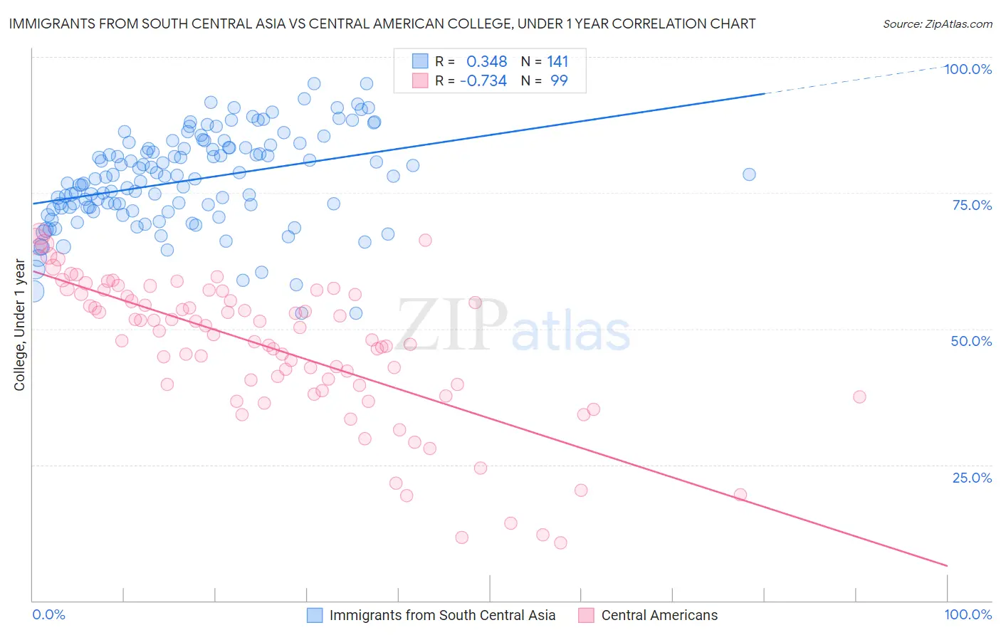 Immigrants from South Central Asia vs Central American College, Under 1 year
