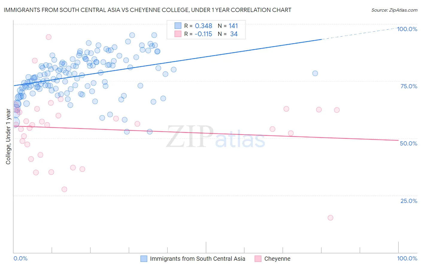 Immigrants from South Central Asia vs Cheyenne College, Under 1 year