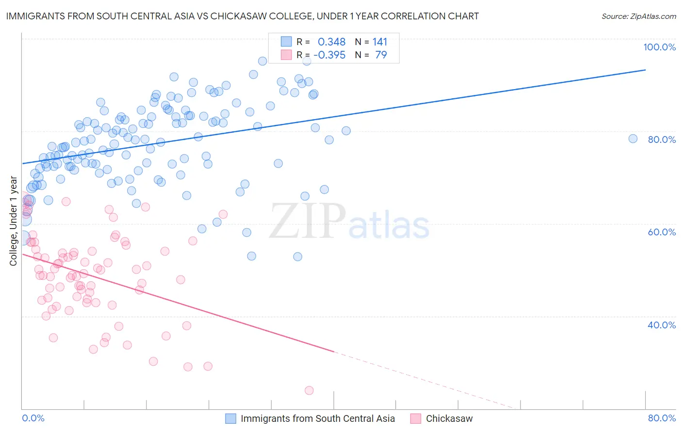 Immigrants from South Central Asia vs Chickasaw College, Under 1 year