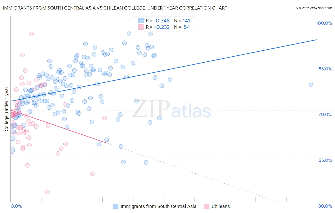 Immigrants from South Central Asia vs Chilean College, Under 1 year