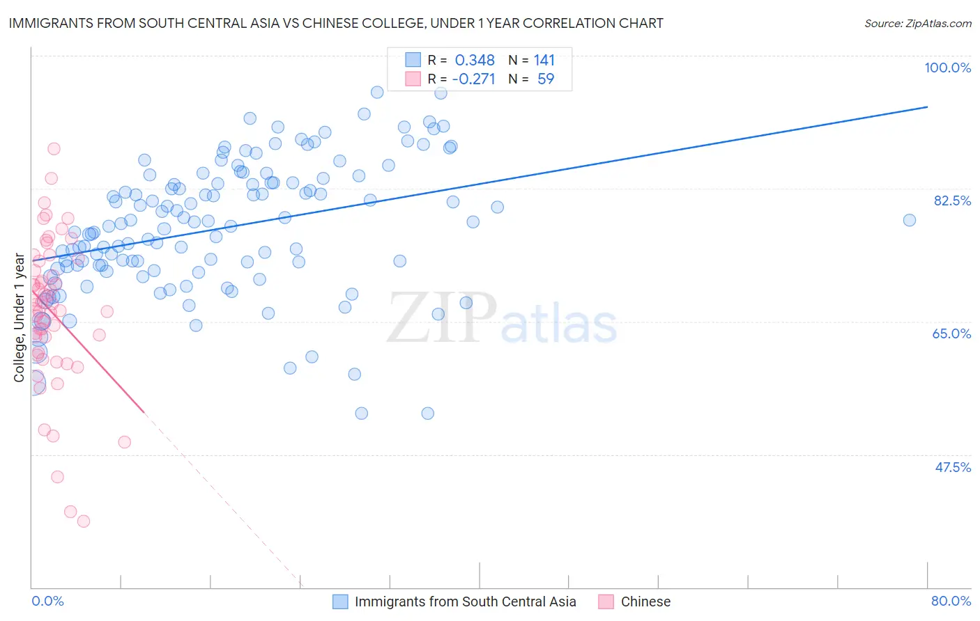 Immigrants from South Central Asia vs Chinese College, Under 1 year