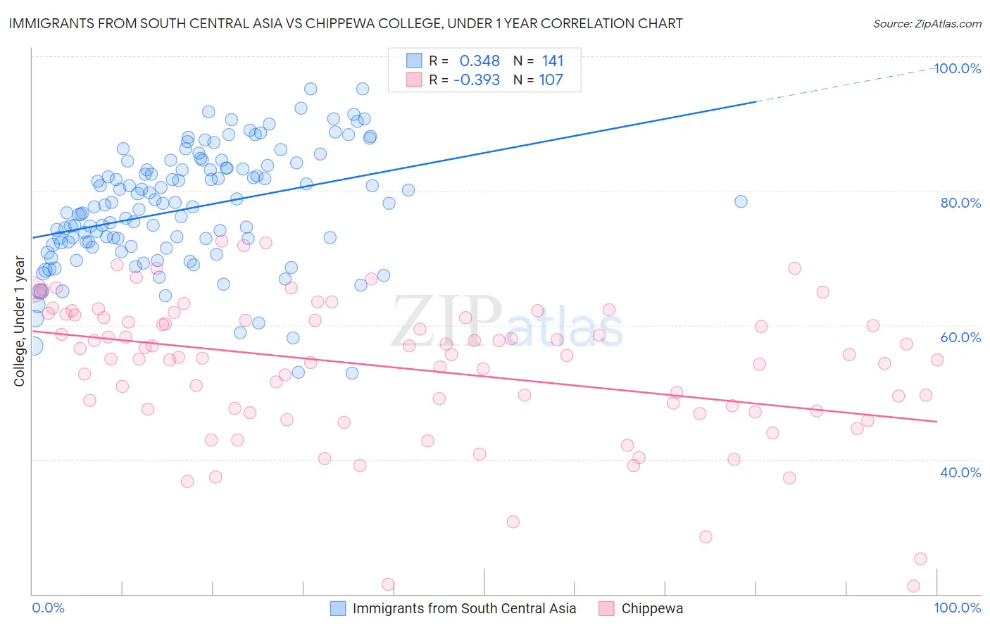 Immigrants from South Central Asia vs Chippewa College, Under 1 year