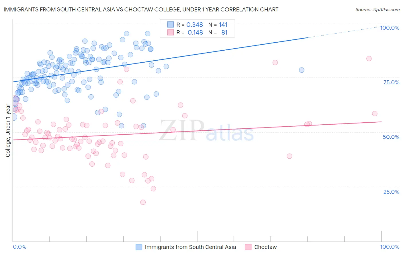 Immigrants from South Central Asia vs Choctaw College, Under 1 year