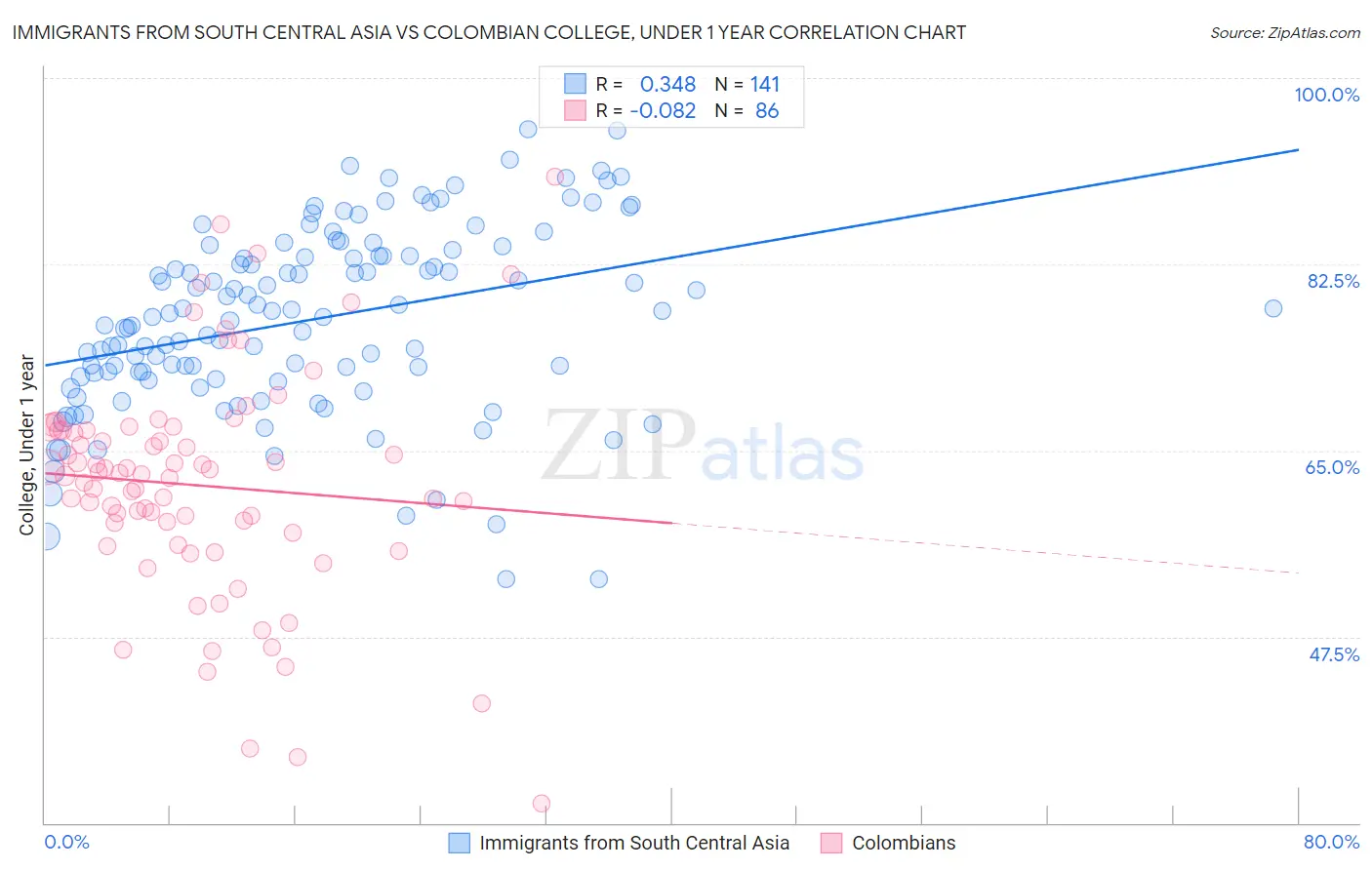 Immigrants from South Central Asia vs Colombian College, Under 1 year