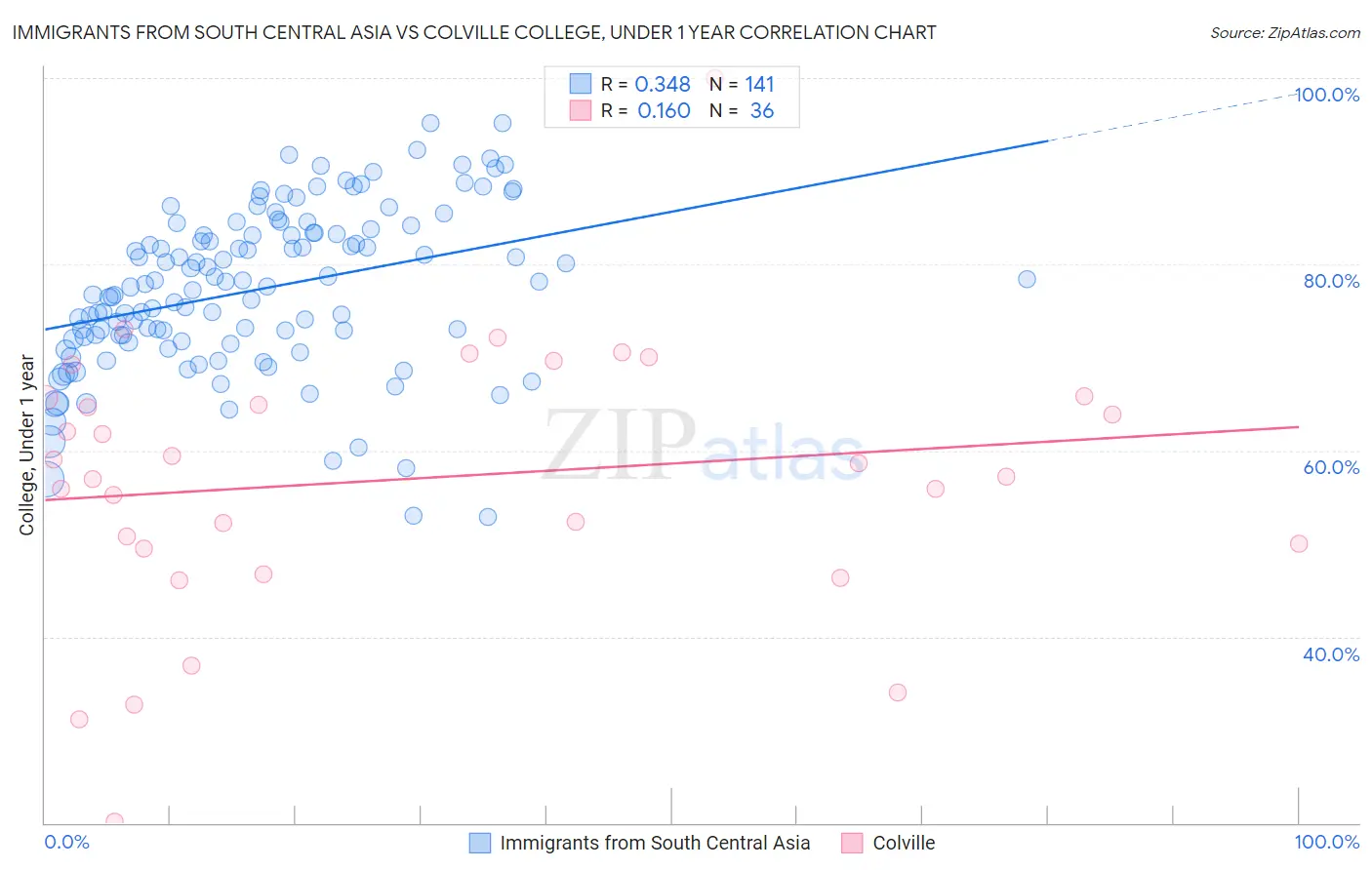 Immigrants from South Central Asia vs Colville College, Under 1 year