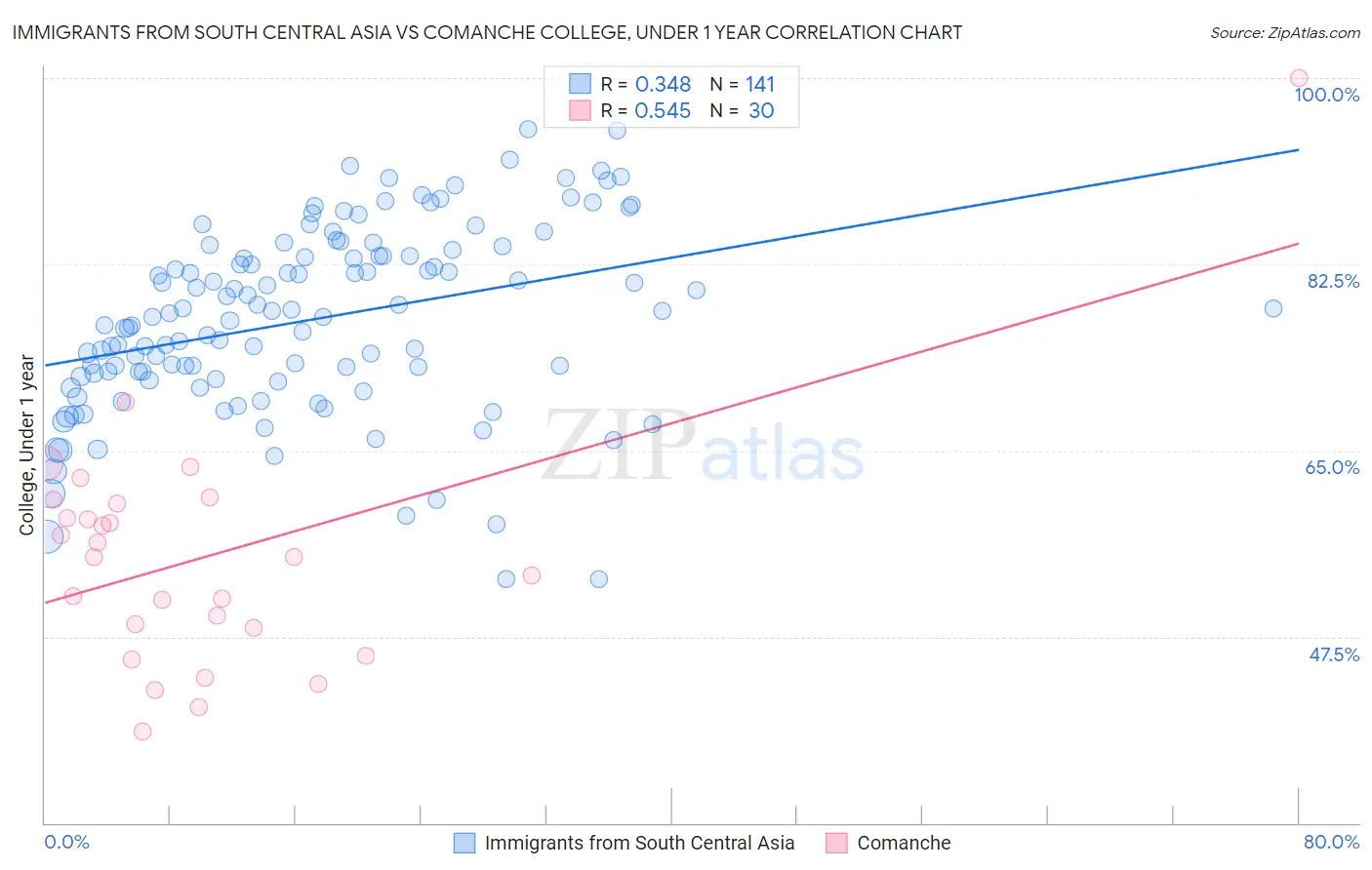 Immigrants from South Central Asia vs Comanche College, Under 1 year