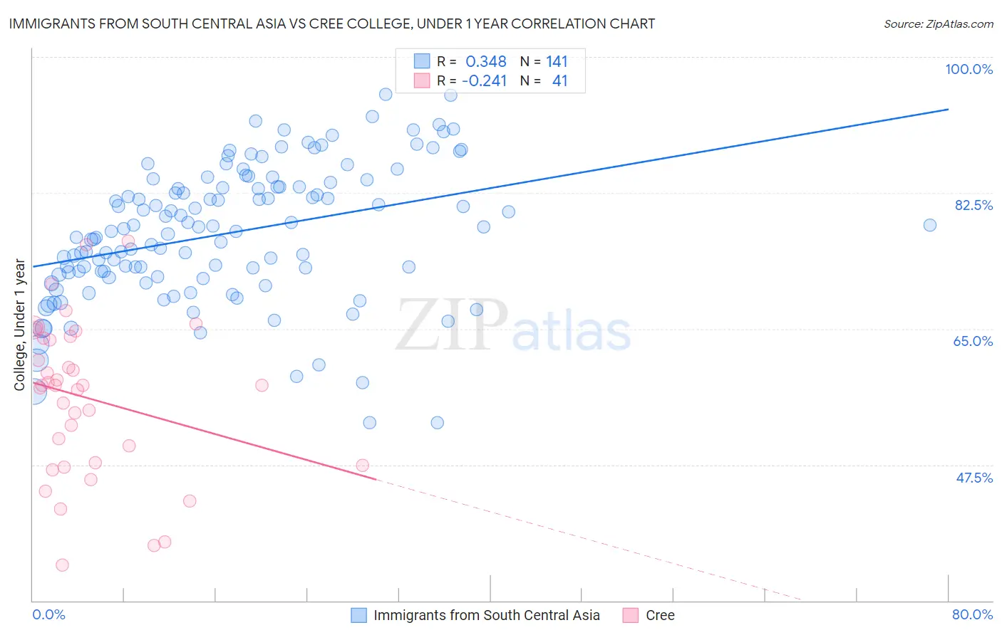 Immigrants from South Central Asia vs Cree College, Under 1 year