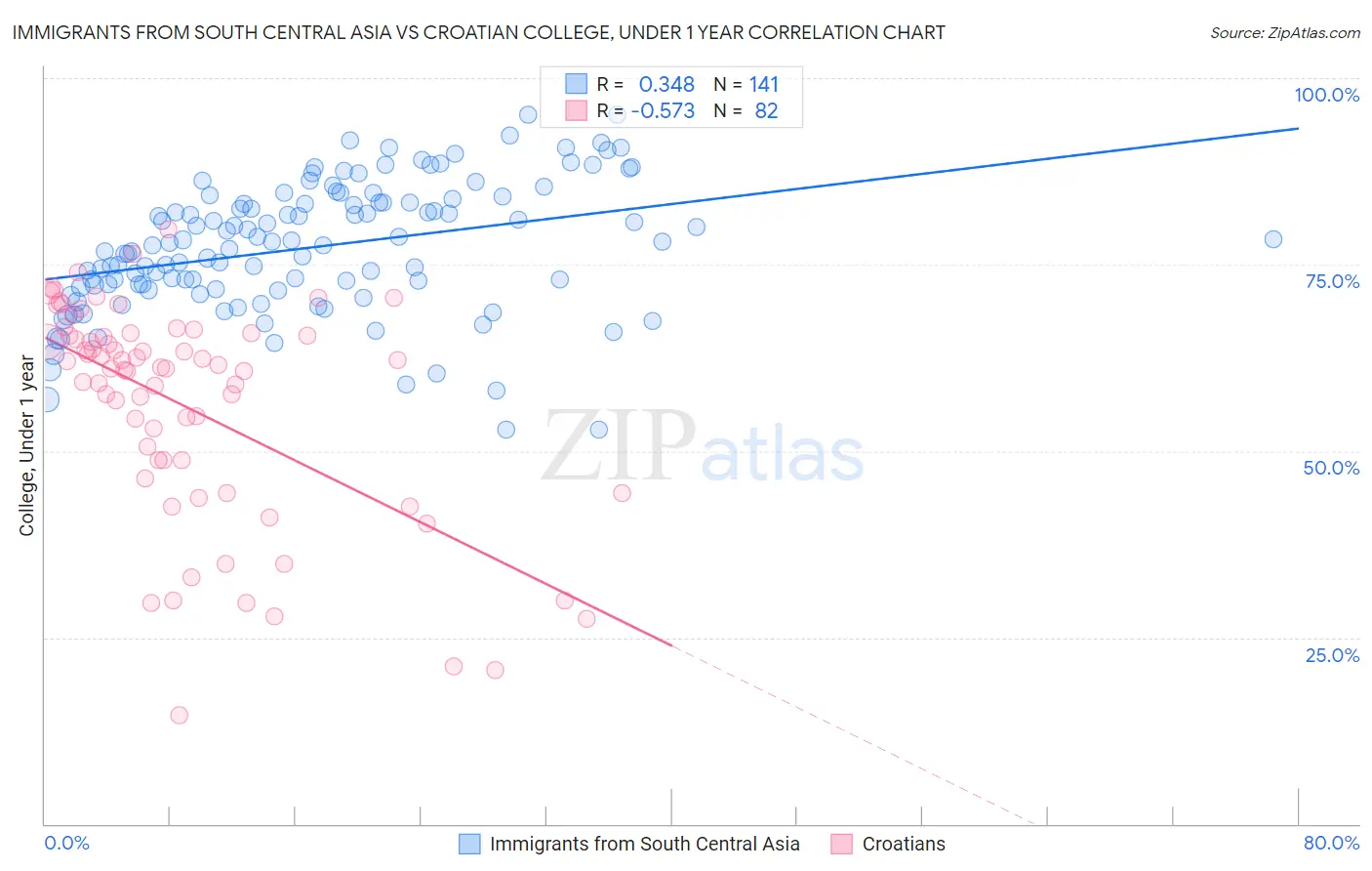 Immigrants from South Central Asia vs Croatian College, Under 1 year