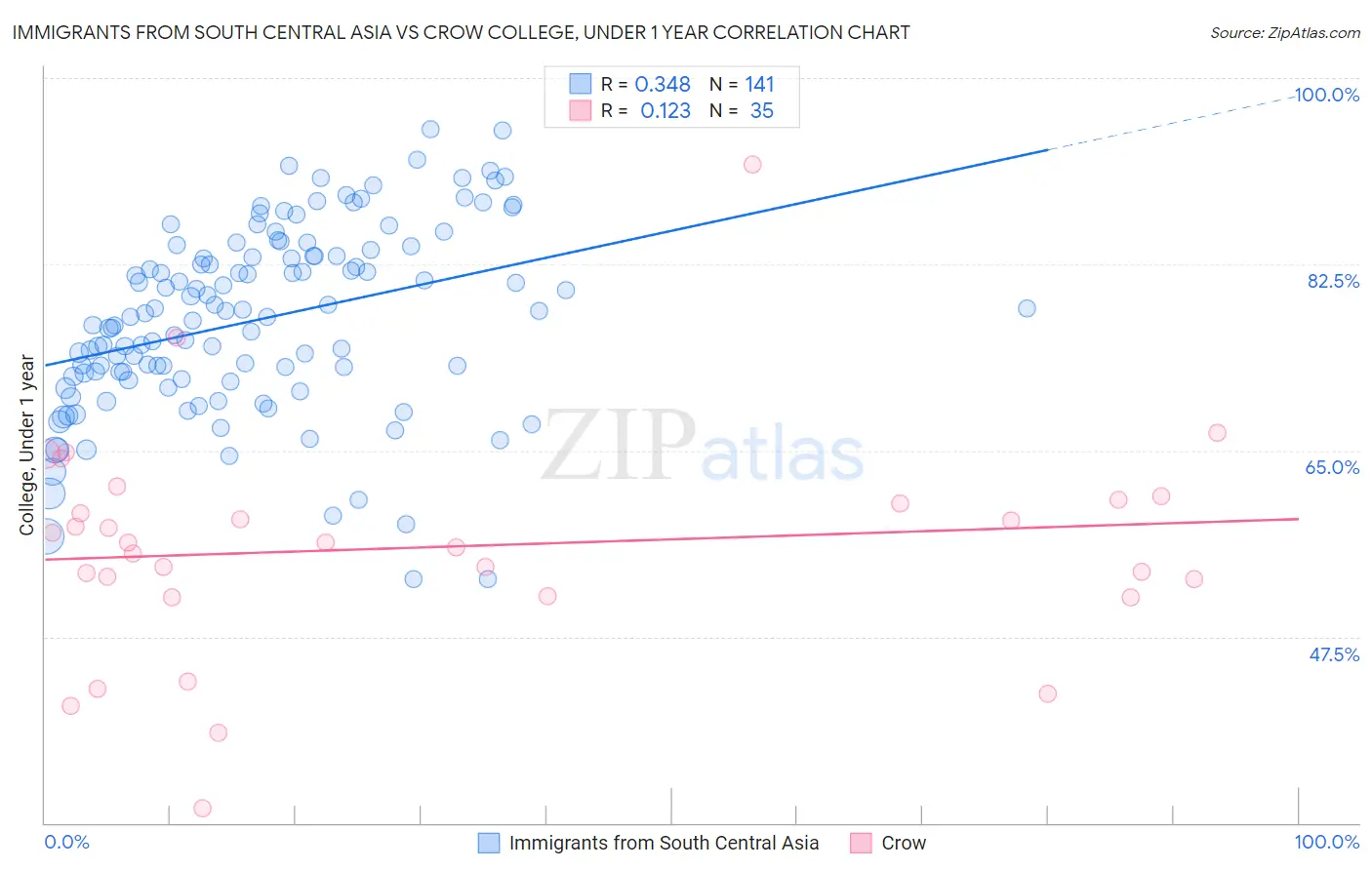 Immigrants from South Central Asia vs Crow College, Under 1 year