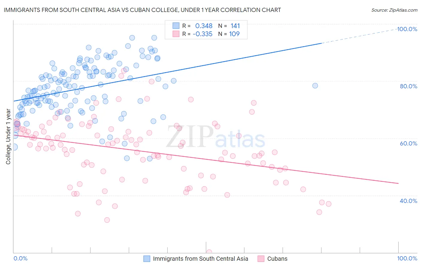 Immigrants from South Central Asia vs Cuban College, Under 1 year