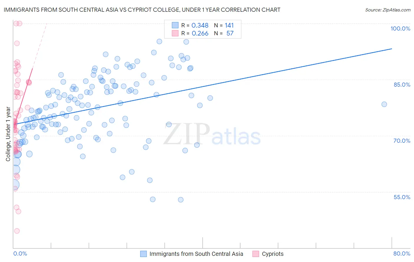 Immigrants from South Central Asia vs Cypriot College, Under 1 year