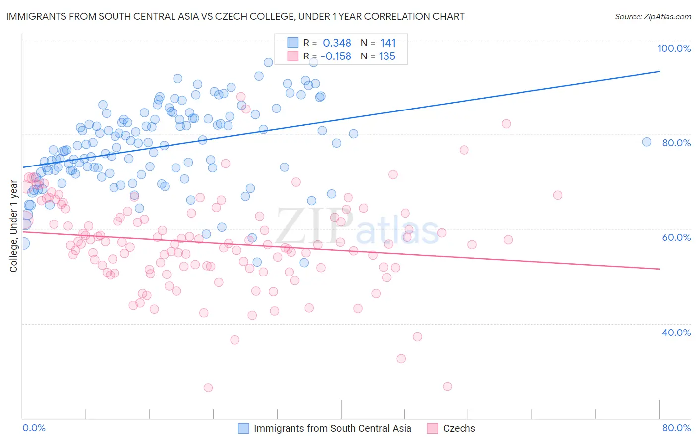 Immigrants from South Central Asia vs Czech College, Under 1 year