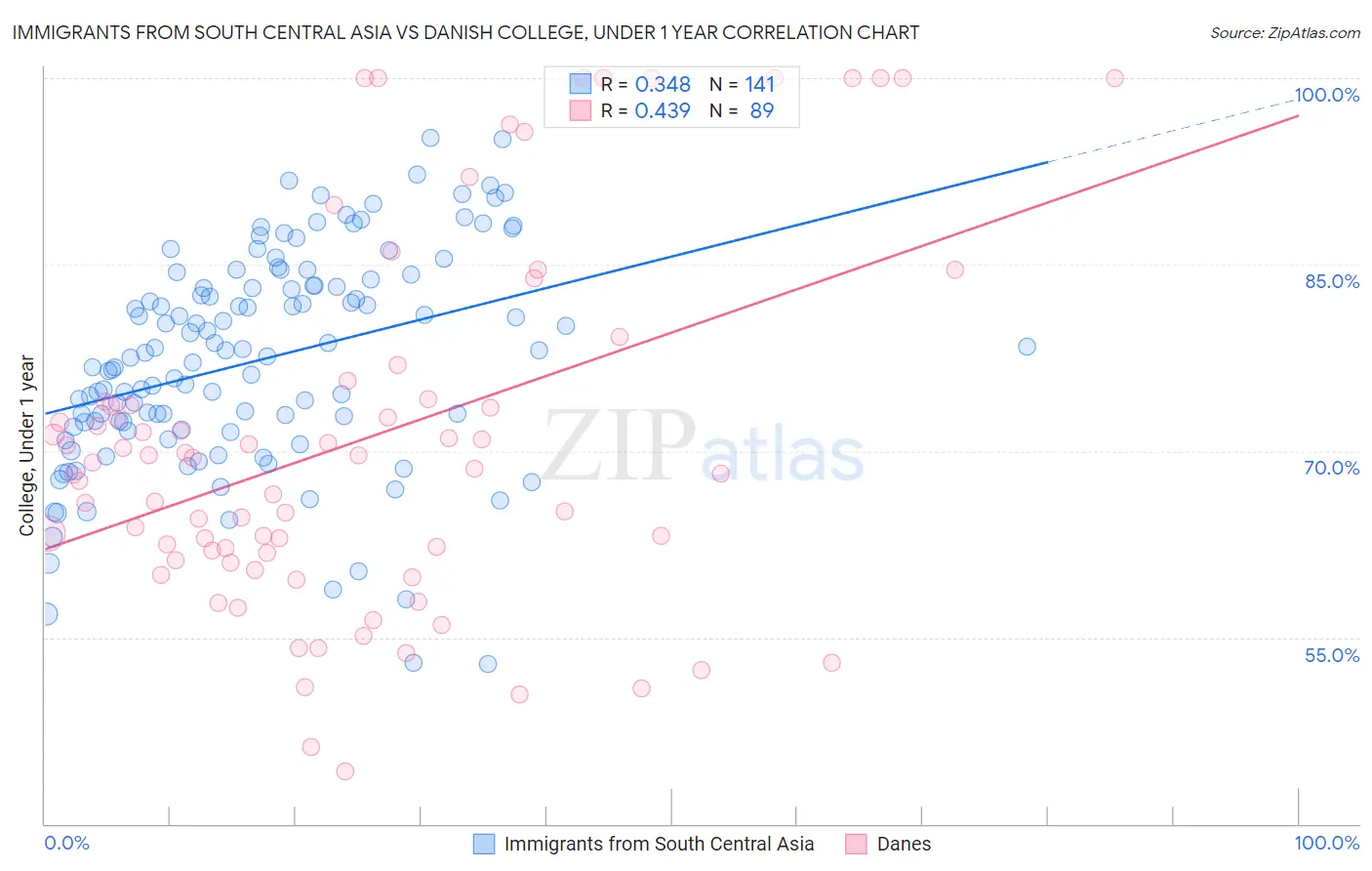 Immigrants from South Central Asia vs Danish College, Under 1 year