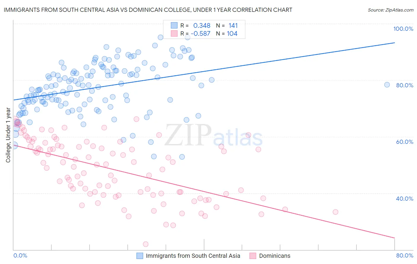 Immigrants from South Central Asia vs Dominican College, Under 1 year