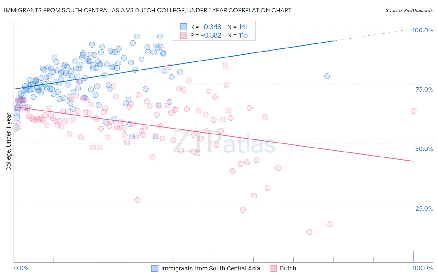 Immigrants from South Central Asia vs Dutch College, Under 1 year