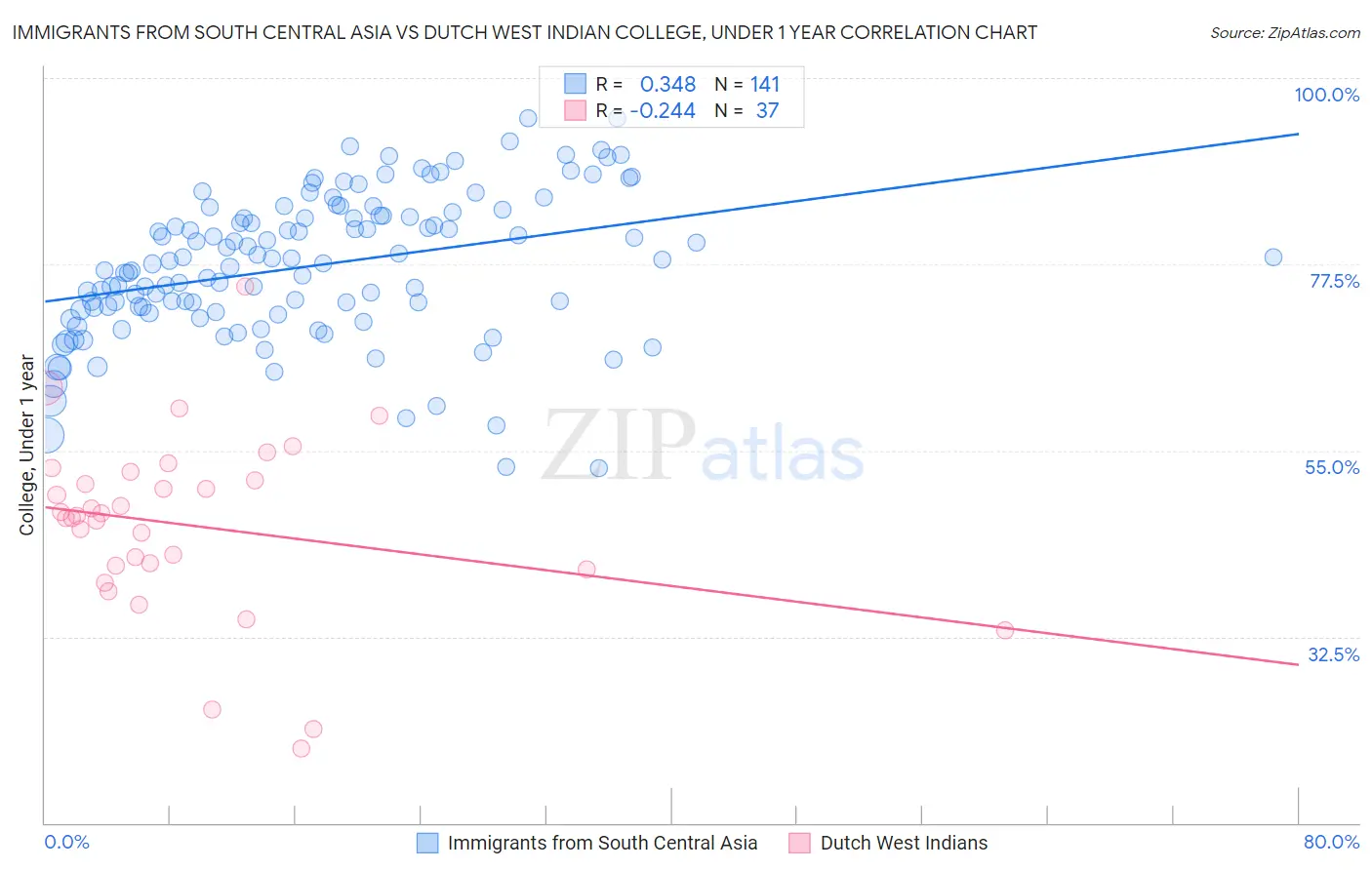 Immigrants from South Central Asia vs Dutch West Indian College, Under 1 year