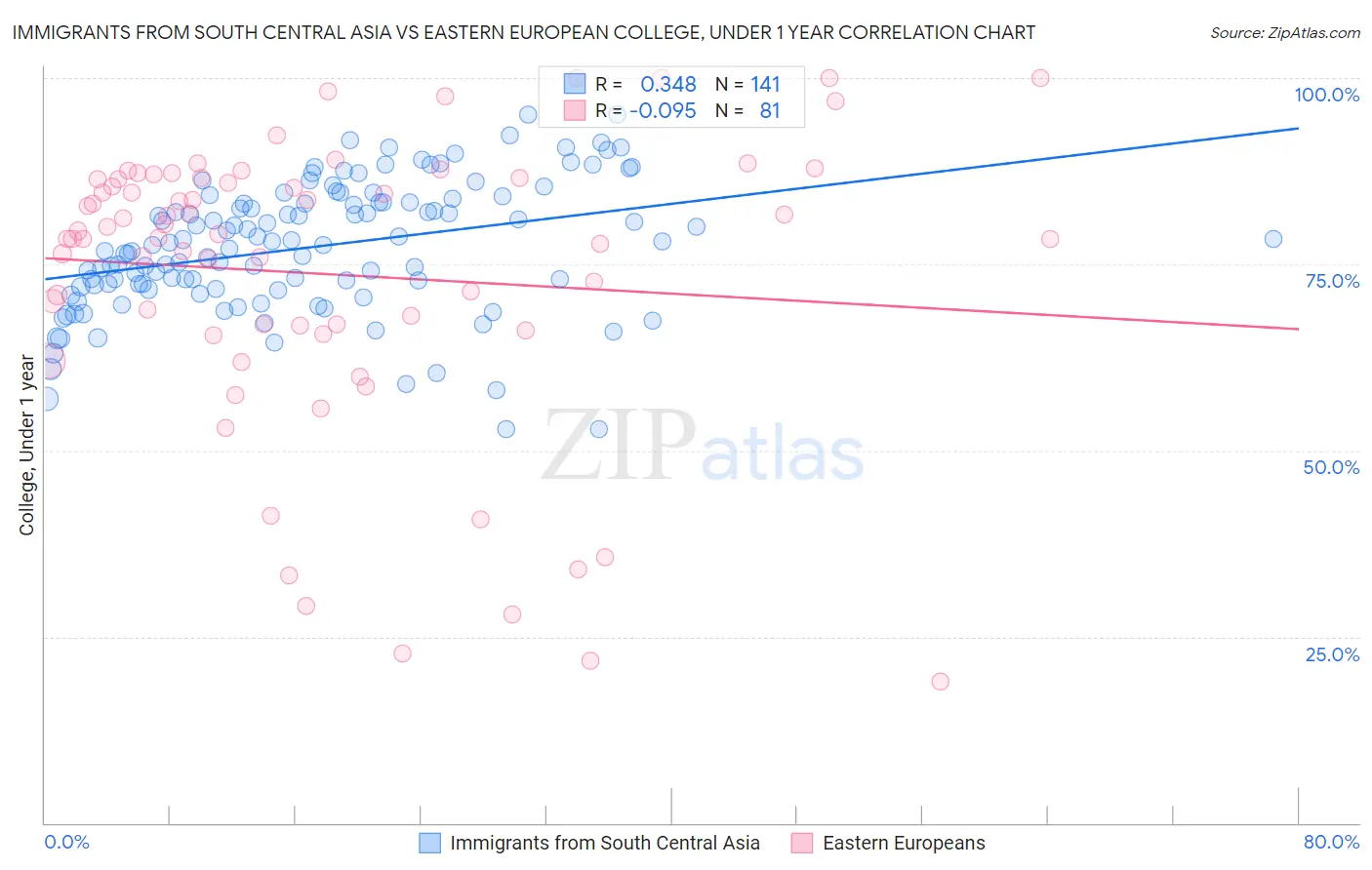 Immigrants from South Central Asia vs Eastern European College, Under 1 year